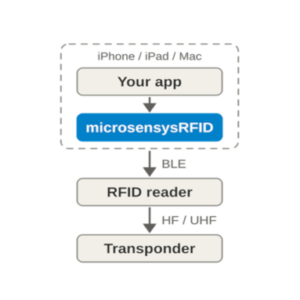 microsensysRFID for Apple devices